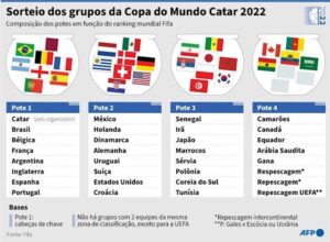 Sorteio dos grupos Copa do Mundo 2022: caminhos de Canadá e Estados Unidos