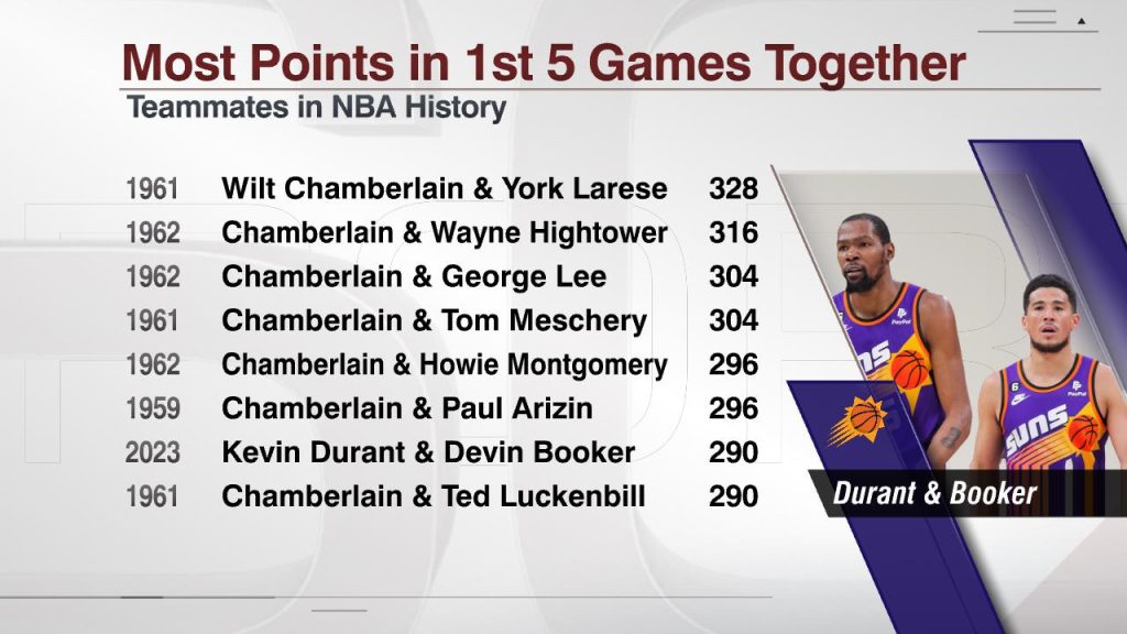 ESPN Stats and Info Durant Booker Foto: Reprodução/Twitter/@ESPNStatsInfo