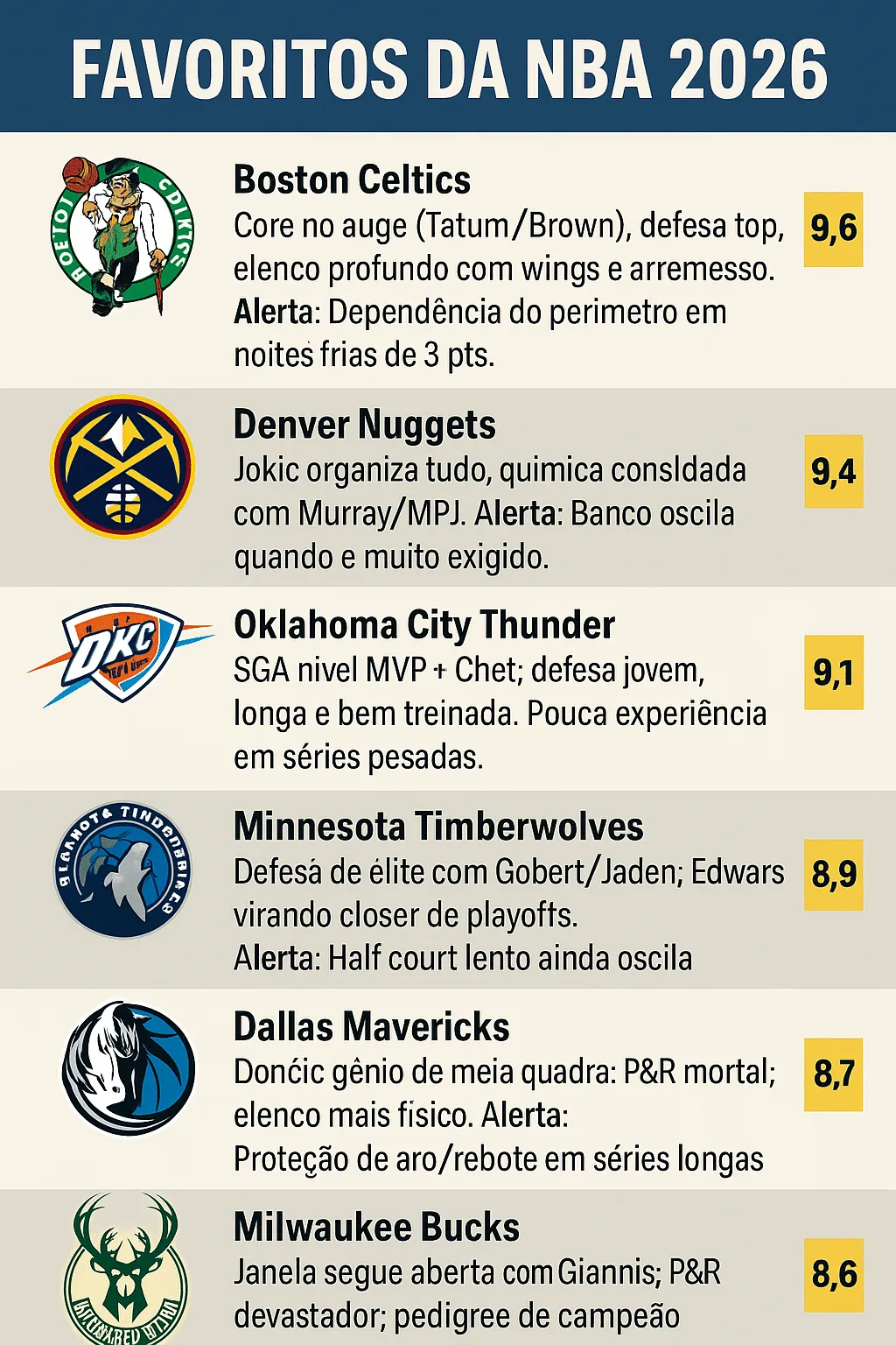 Favoritos ao titulo da NBA na temporada 2026/27