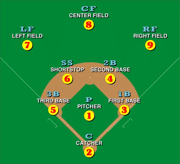 campo de baseball posi&ccedil;&otilde;es