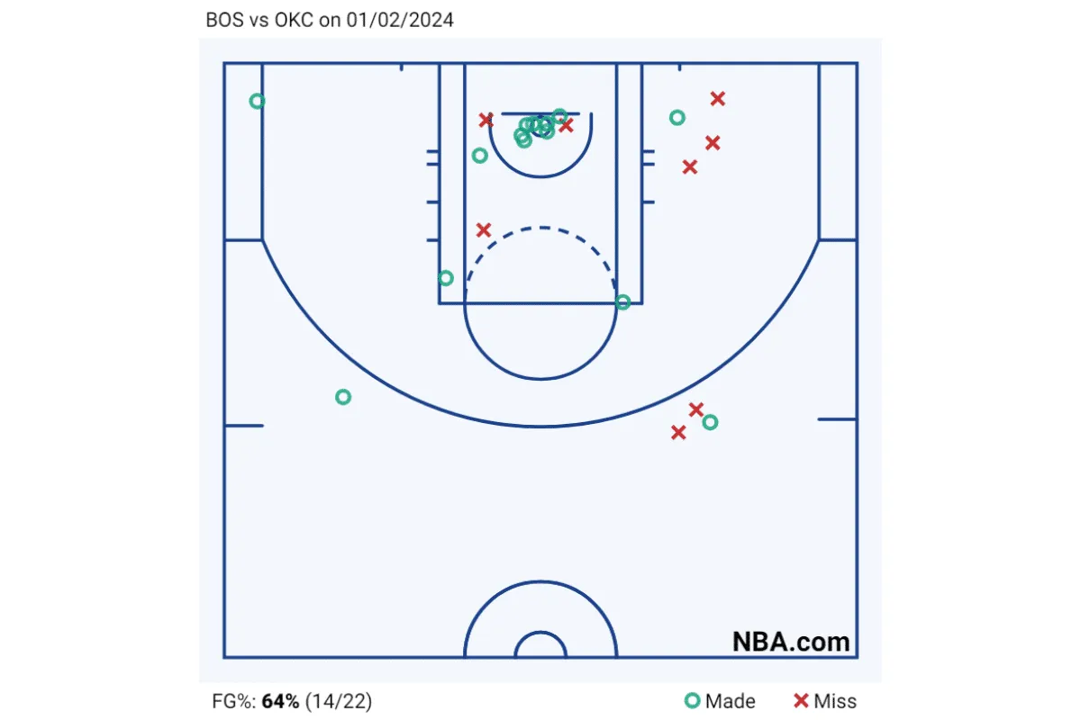 Arremessos tentados por Shai Gilgeous-Alexander contra os Celtics. 