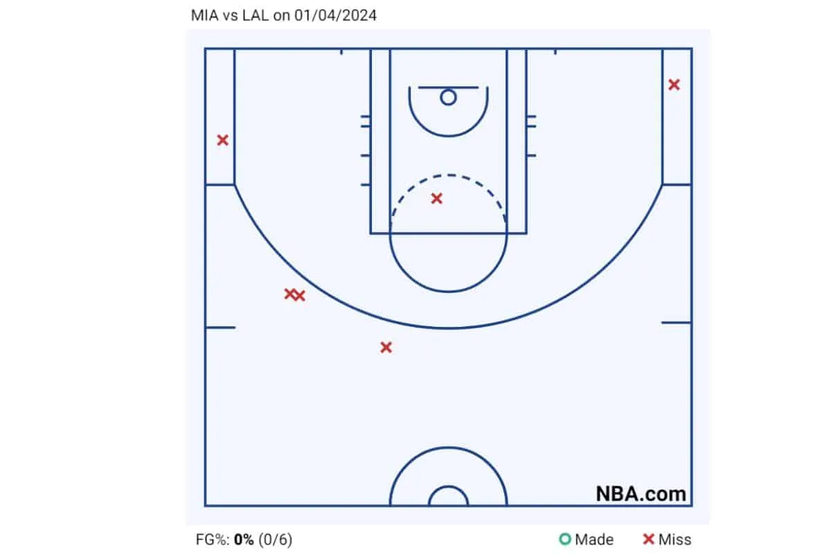 Taurean Prince errou todos os arremesoss contra o Miami Heat. 