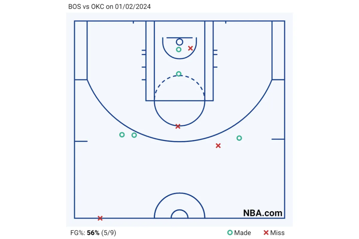 Aproveitamento de Chet Holmgren contra os Celtics.
